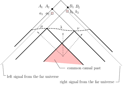 Figure 7: Common causal past diagram