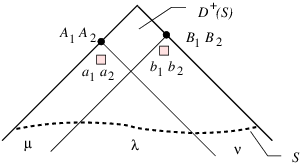 Figure 5: Space-time diagram of EPR experiment