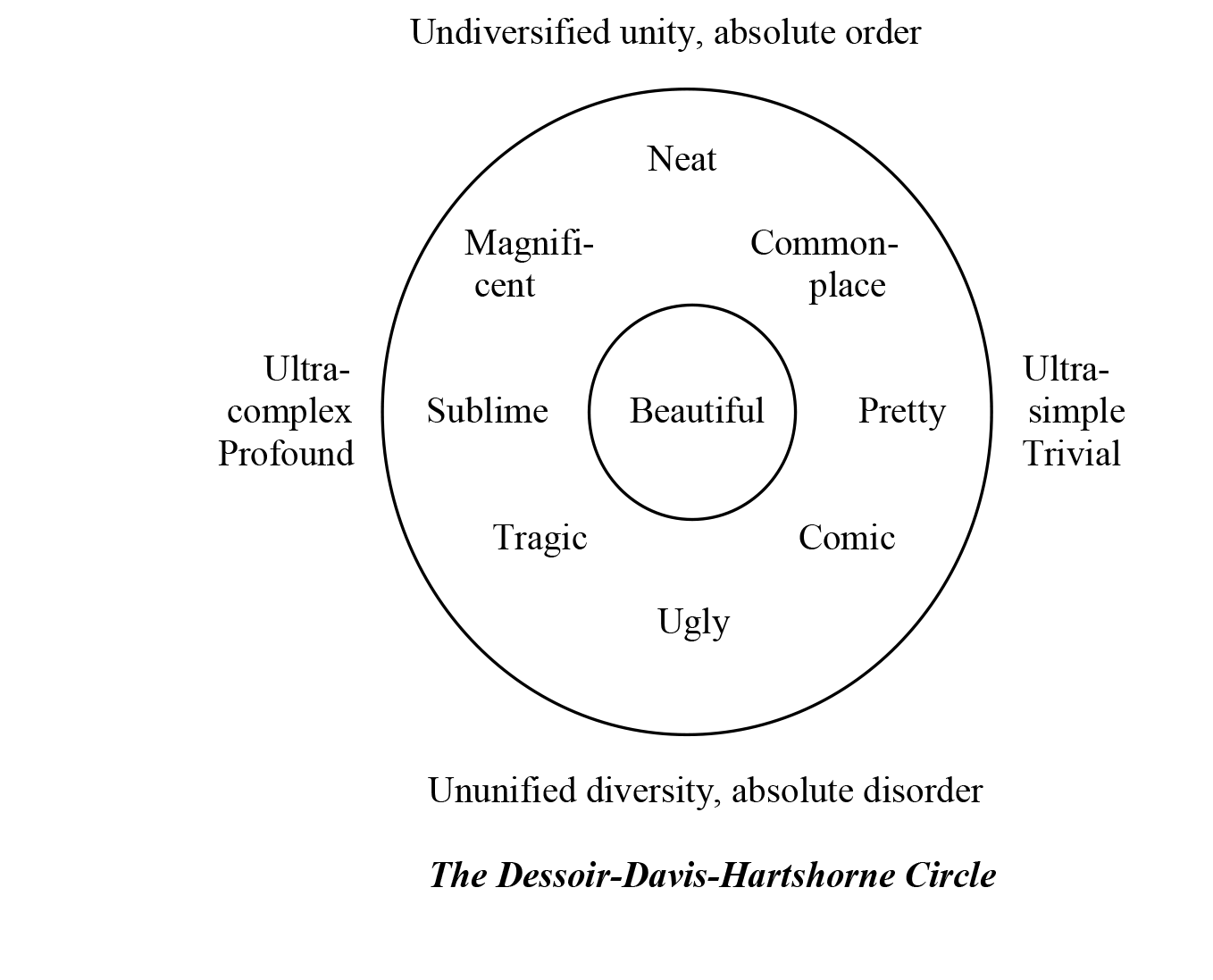 graph of undiversified unity
