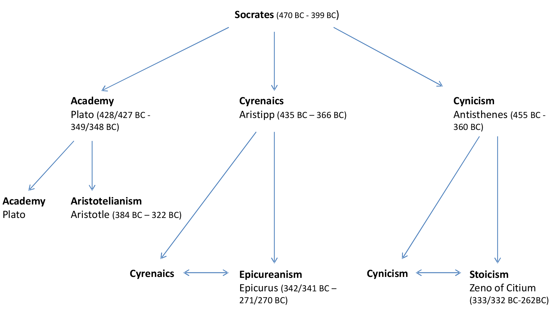 ancient and modern ethics Figure 1