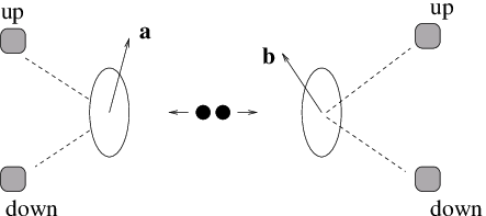 Figure 1: The Bohm–Aharonov spin-correlation experiment