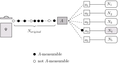 Figure 8: Schema of typical quantum measurement