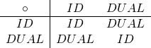 \begin{array}{c|c c} \circ & \small{ID} & \small{DUAL} \\ \hline \small{ID} & \small{ID} & \small{DUAL} \\ \small{DUAL} & \small{DUAL} & \small{ID} & \end{array}