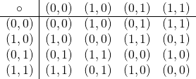 \begin{array}{ c|c c c c } \circ & (0, 0) & (1, 0) & (0, 1) & (1, 1) \\ \hline (0, 0) & (0, 0) & (1, 0) & (0, 1) & (1, 1) \\ (1, 0) & (1, 0) & (0, 0) & (1, 1) & (0, 1) \\ (0, 1) & (0, 1) & (1, 1) & (0, 0) & (1, 0) \\ (1, 1) & (1, 1) & (0, 1) & (1, 0) & (0, 0) \end{array}